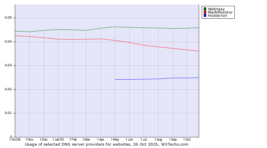 Historical trends in the usage of Webtasy vs. MarkMonitor vs. Hosterion