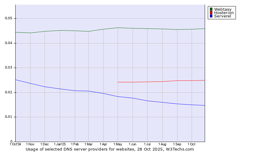 Historical trends in the usage of Webtasy vs. Hosterion vs. Serverel