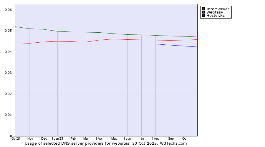 Historical trends in the usage of InterServer vs. Webtasy vs. Hoster.kz