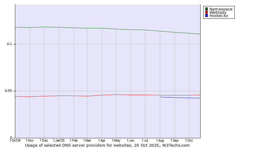 Historical trends in the usage of Namespace vs. Webtasy vs. Hoster.kz