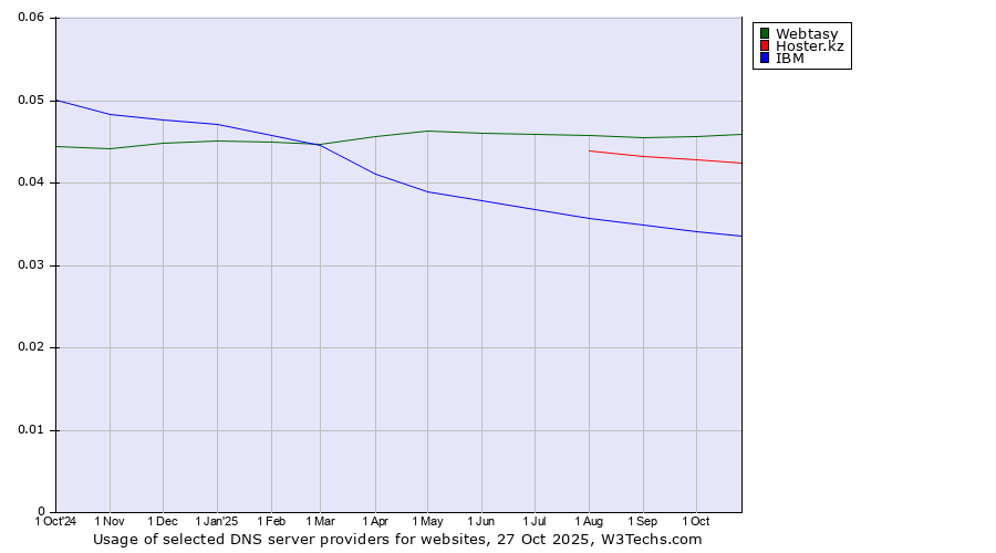 Historical trends in the usage of Webtasy vs. Hoster.kz vs. IBM