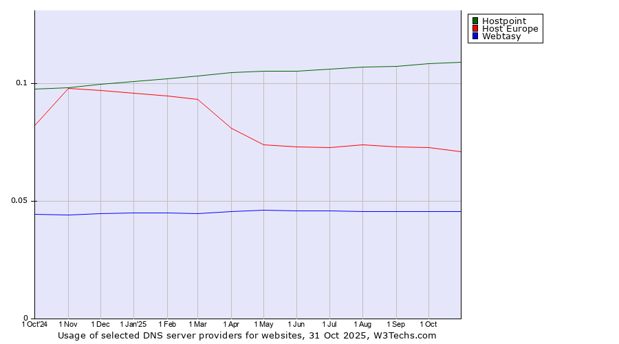 Historical trends in the usage of Hostpoint vs. Host Europe vs. Webtasy