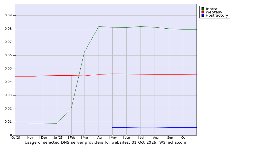 Historical trends in the usage of Instra vs. Webtasy vs. Hostfactory