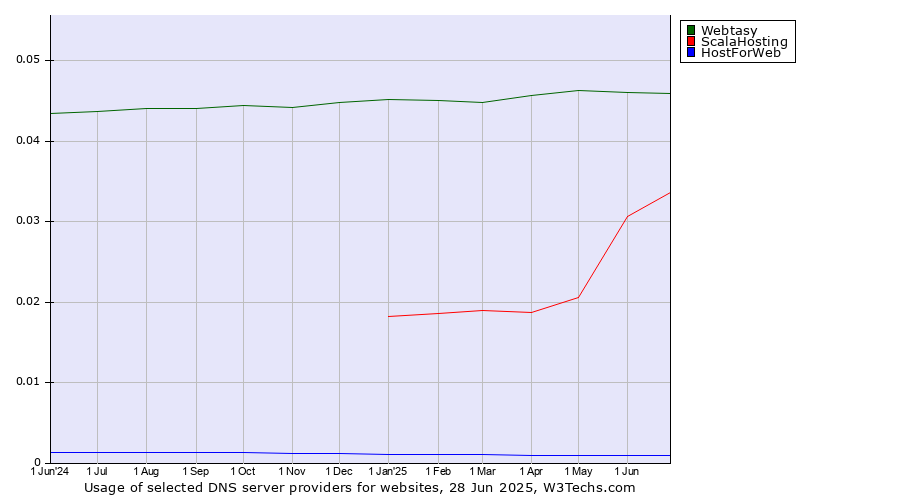 Historical trends in the usage of Webtasy vs. ScalaHosting vs. HostForWeb