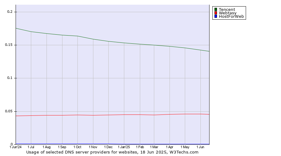 Historical trends in the usage of Tencent vs. Webtasy vs. HostForWeb