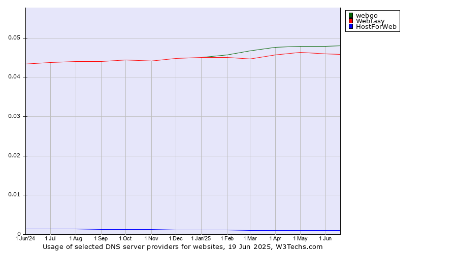 Historical trends in the usage of webgo vs. Webtasy vs. HostForWeb