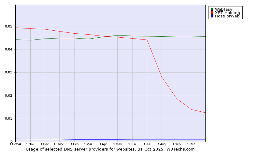 Historical trends in the usage of Webtasy vs. XBT Holding vs. HostForWeb