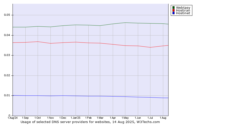 Historical trends in the usage of Webtasy vs. Hostiran vs. Hostinet