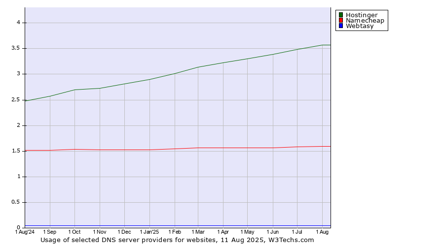 Historical trends in the usage of Hostinger vs. Namecheap vs. Webtasy