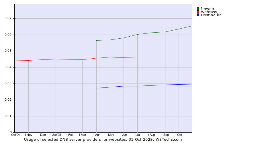 Historical trends in the usage of Imweb vs. Webtasy vs. Hosting.kr