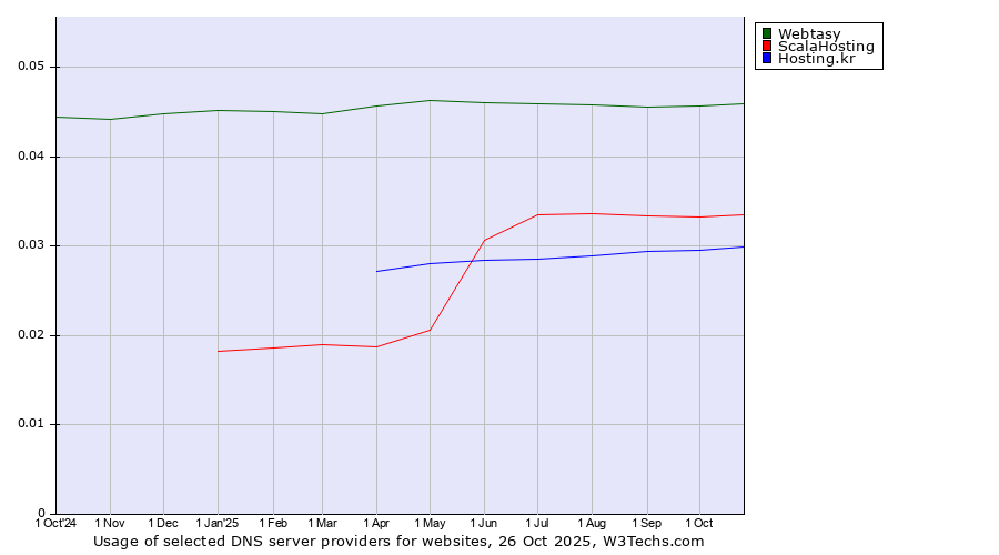Historical trends in the usage of Webtasy vs. ScalaHosting vs. Hosting.kr