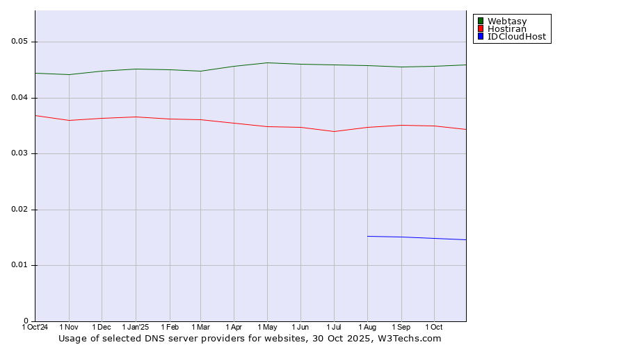 Historical trends in the usage of Webtasy vs. Hostiran vs. IDCloudHost