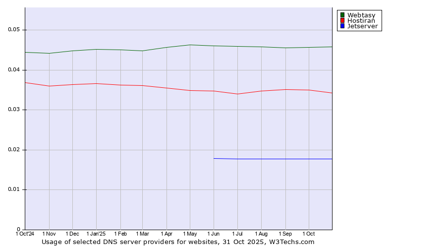 Historical trends in the usage of Webtasy vs. Hostiran vs. Jetserver