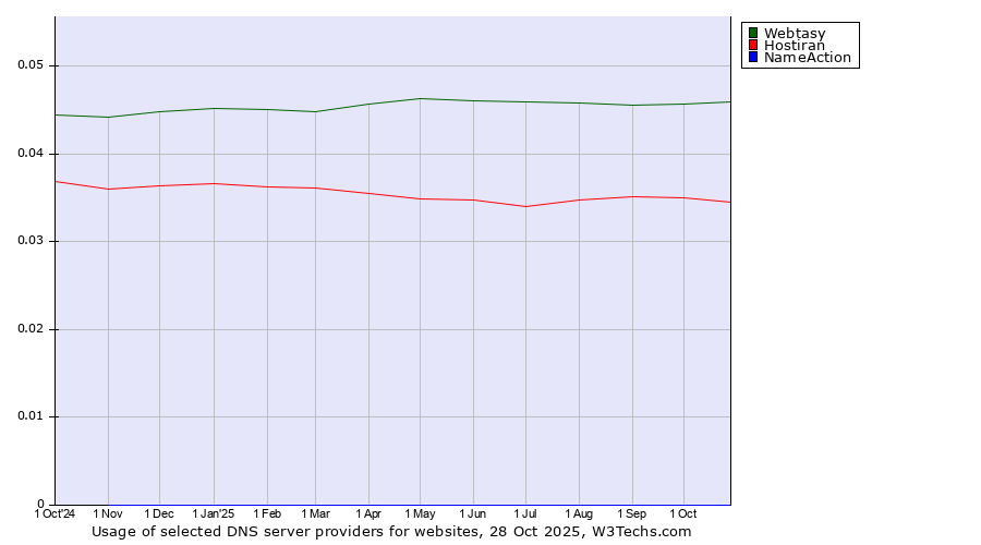 Historical trends in the usage of Webtasy vs. Hostiran vs. NameAction
