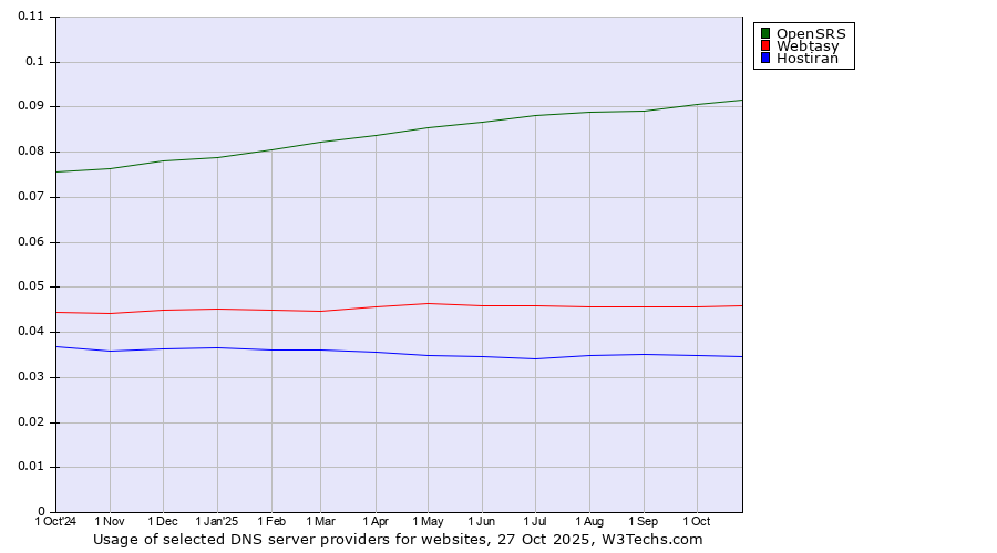 Historical trends in the usage of OpenSRS vs. Webtasy vs. Hostiran