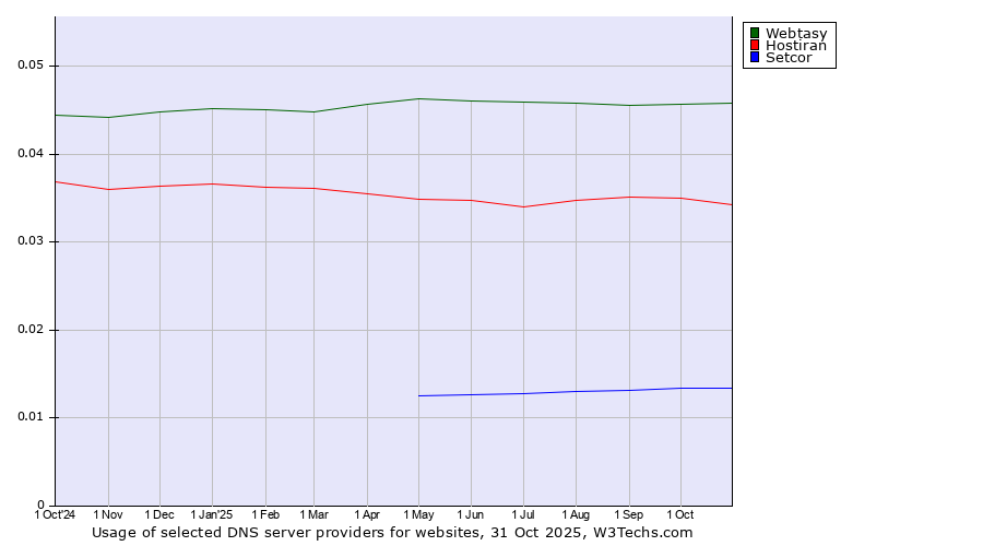 Historical trends in the usage of Webtasy vs. Hostiran vs. Setcor