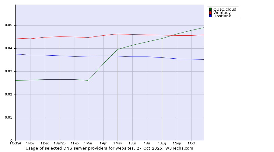 Historical trends in the usage of QUIC.cloud vs. Webtasy vs. Hostland