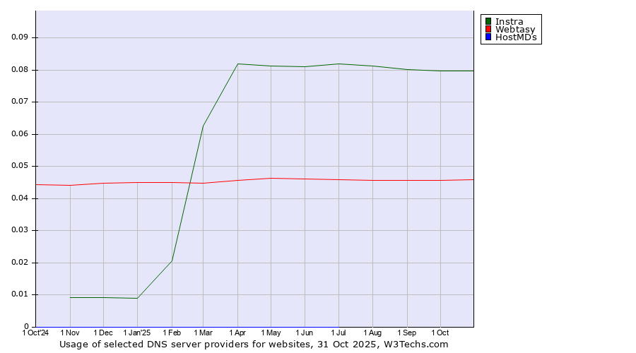 Historical trends in the usage of Instra vs. Webtasy vs. HostMDs