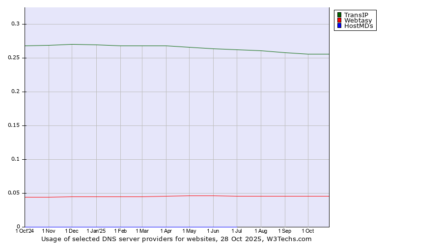 Historical trends in the usage of TransIP vs. Webtasy vs. HostMDs