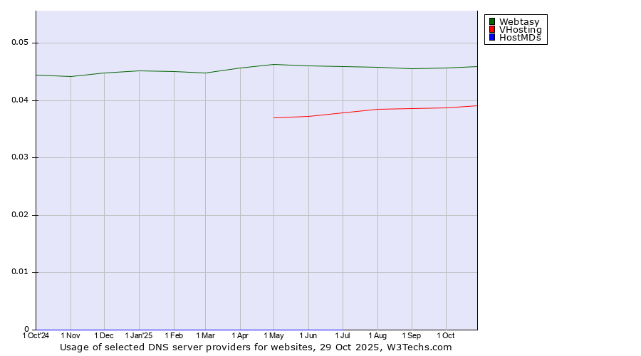 Historical trends in the usage of Webtasy vs. VHosting vs. HostMDs