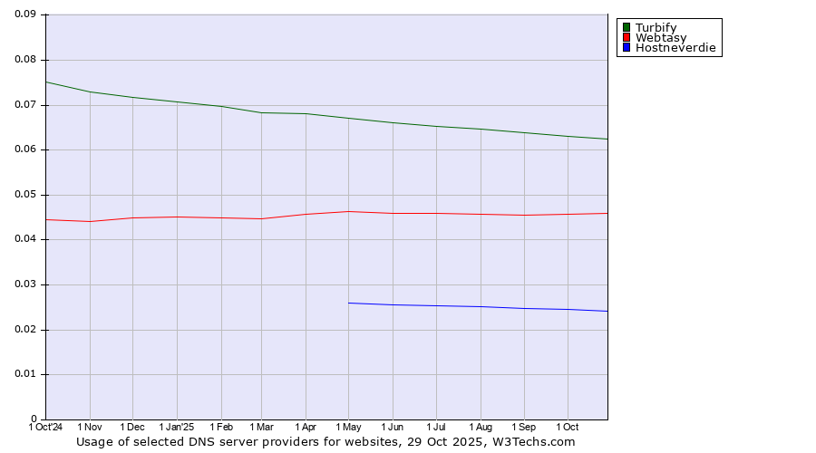 Historical trends in the usage of Turbify vs. Webtasy vs. Hostneverdie