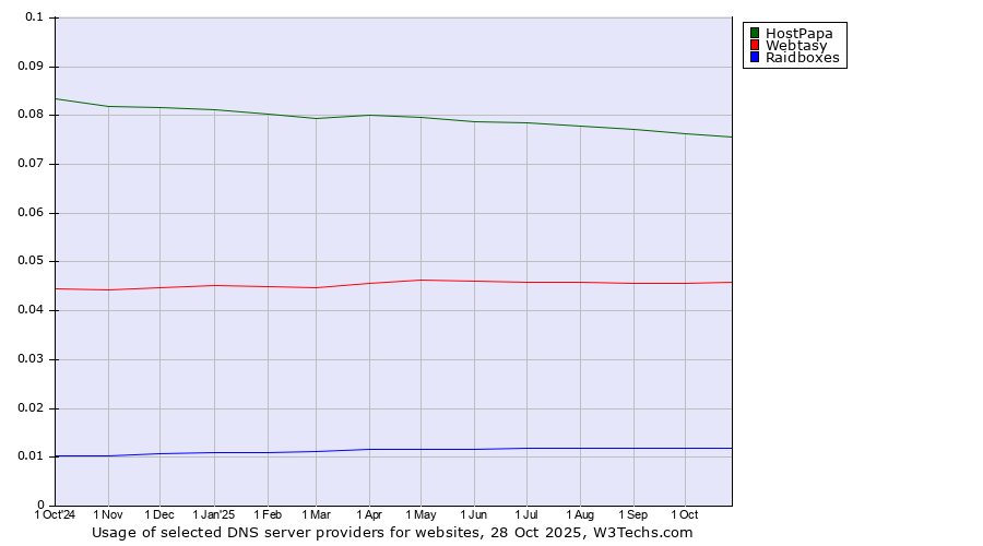 Historical trends in the usage of HostPapa vs. Webtasy vs. Raidboxes