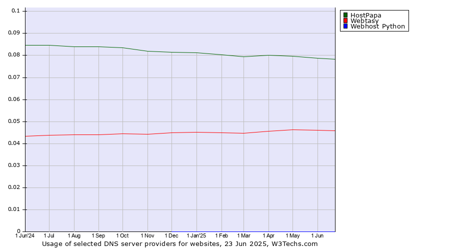 Historical trends in the usage of HostPapa vs. Webtasy vs. Webhost Python