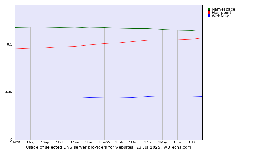 Historical trends in the usage of Namespace vs. Hostpoint vs. Webtasy