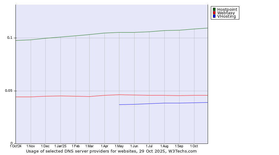 Historical trends in the usage of Hostpoint vs. Webtasy vs. VHosting