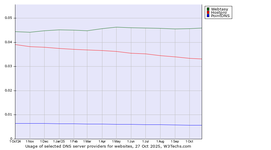 Historical trends in the usage of Webtasy vs. Hostpro vs. PointDNS