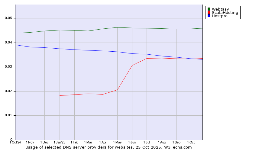 Historical trends in the usage of Webtasy vs. ScalaHosting vs. Hostpro