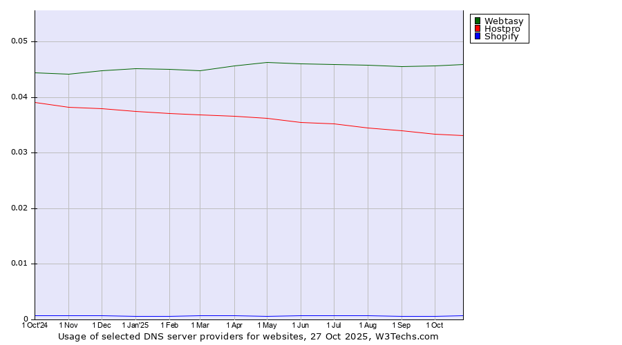 Historical trends in the usage of Webtasy vs. Hostpro vs. Shopify