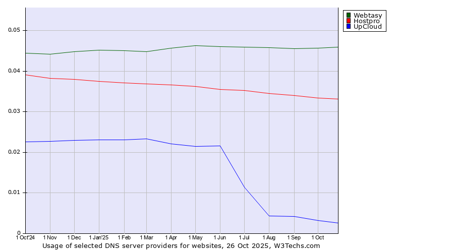 Historical trends in the usage of Webtasy vs. Hostpro vs. UpCloud