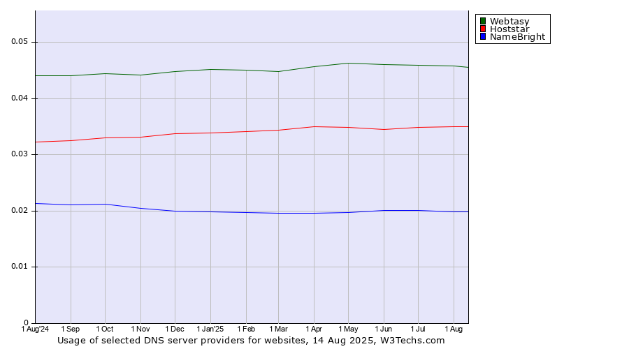 Historical trends in the usage of Webtasy vs. Hoststar vs. NameBright
