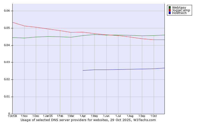 Historical trends in the usage of Webtasy vs. JogjaCamp vs. Hosttech