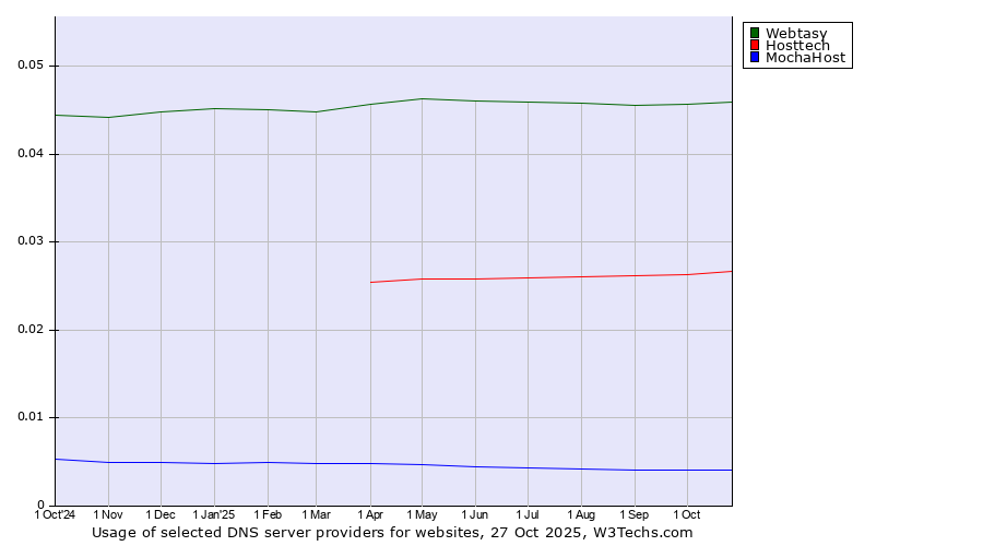 Historical trends in the usage of Webtasy vs. Hosttech vs. MochaHost