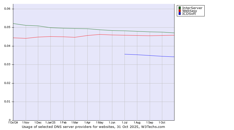 Historical trends in the usage of InterServer vs. Webtasy vs. ICDSoft
