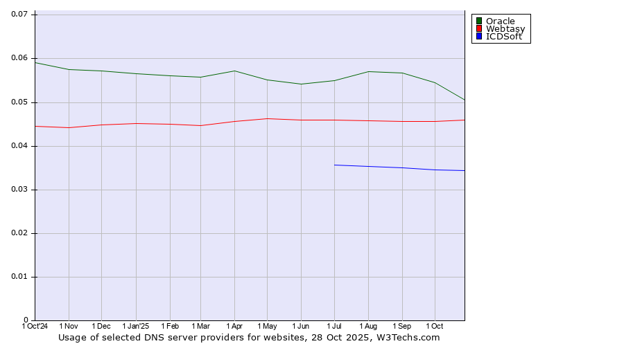 Historical trends in the usage of Oracle vs. Webtasy vs. ICDSoft