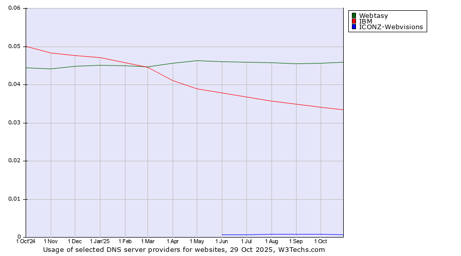 Historical trends in the usage of Webtasy vs. IBM vs. ICONZ-Webvisions