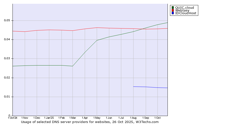 Historical trends in the usage of QUIC.cloud vs. Webtasy vs. IDCloudHost