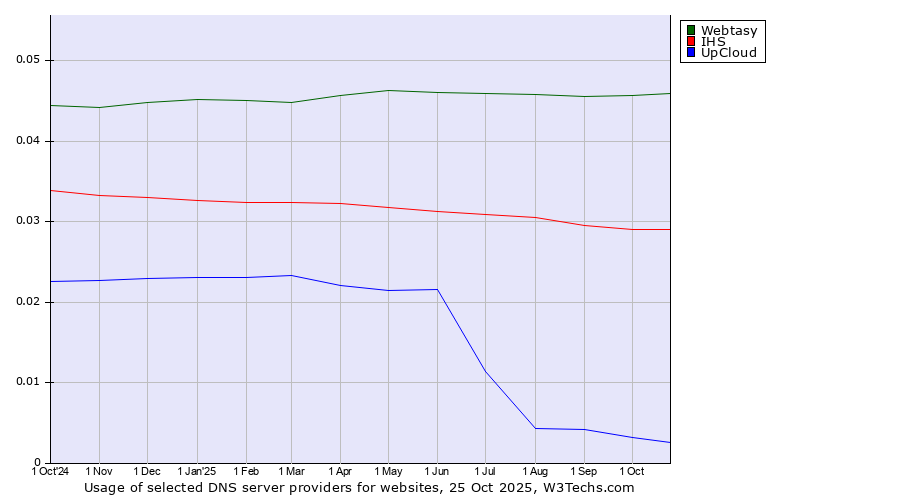 Historical trends in the usage of Webtasy vs. IHS vs. UpCloud