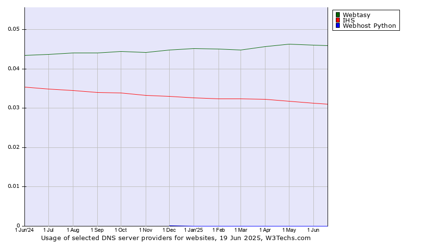Historical trends in the usage of Webtasy vs. IHS vs. Webhost Python