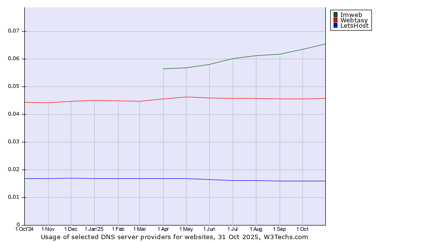 Historical trends in the usage of Imweb vs. Webtasy vs. LetsHost