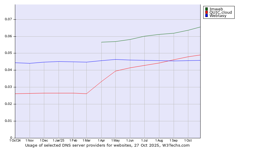 Historical trends in the usage of Imweb vs. QUIC.cloud vs. Webtasy