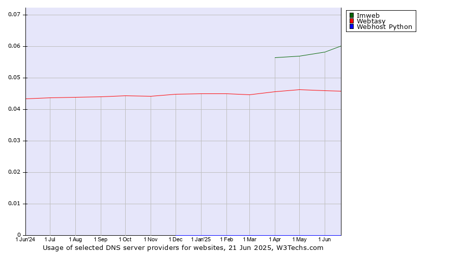 Historical trends in the usage of Imweb vs. Webtasy vs. Webhost Python