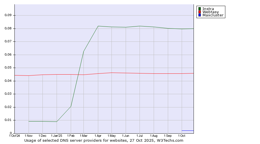Historical trends in the usage of Instra vs. Webtasy vs. Maxcluster