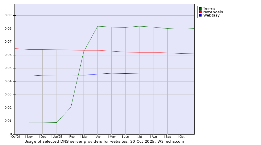 Historical trends in the usage of Instra vs. NetAngels vs. Webtasy