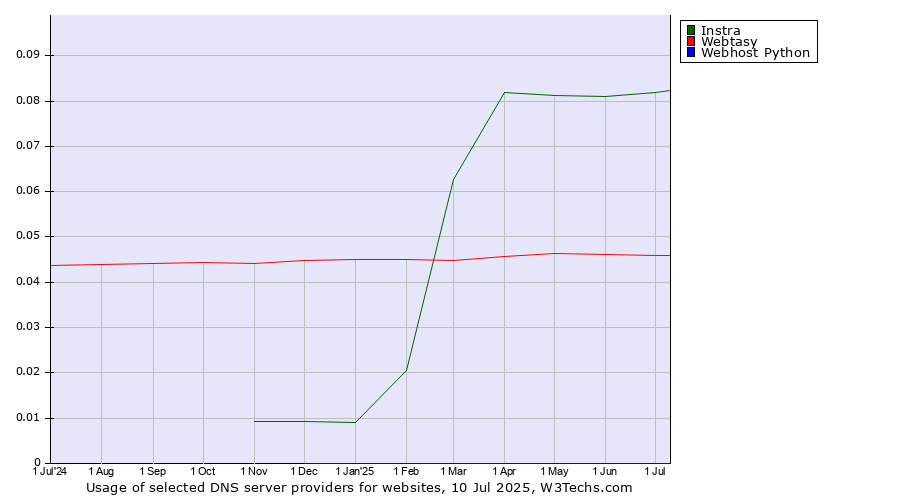 Historical trends in the usage of Instra vs. Webtasy vs. Webhost Python