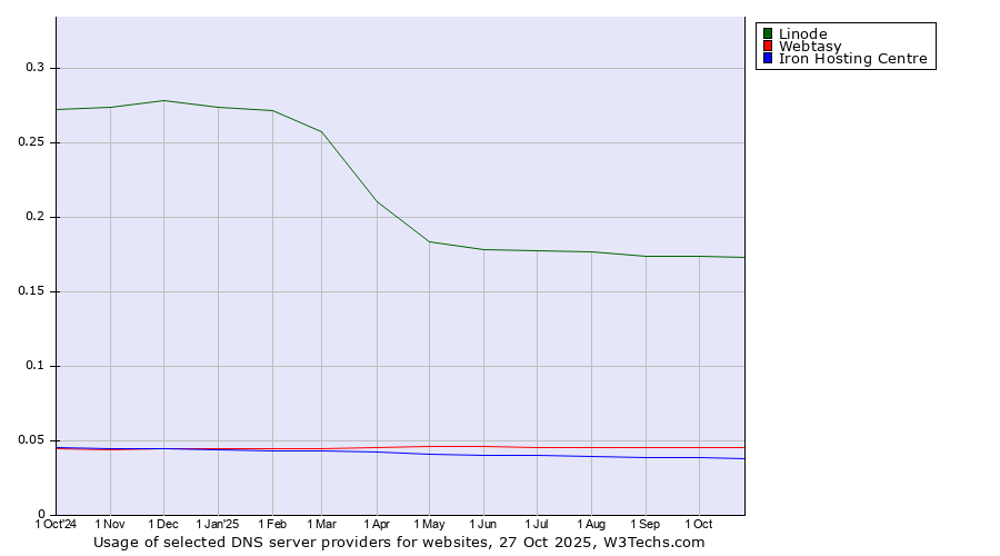 Historical trends in the usage of Linode vs. Webtasy vs. Iron Hosting Centre