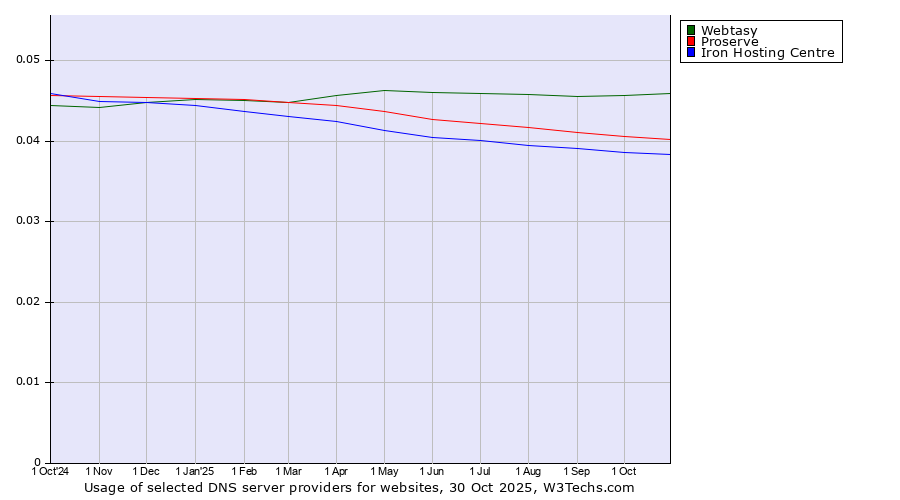 Historical trends in the usage of Webtasy vs. Proserve vs. Iron Hosting Centre